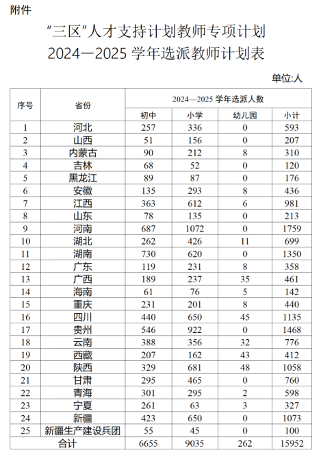 全国计划选派15952名教师赴“三区”支教